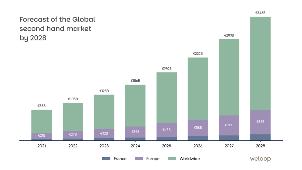 A graph showing the forecast of the Global second hand market from 2001 to 2028